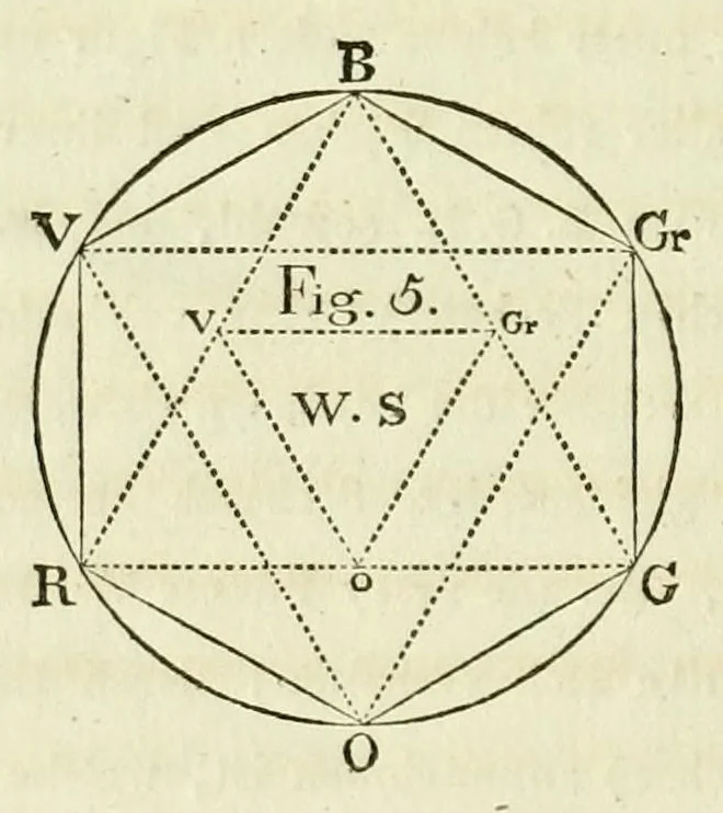 An illustration from Farben-Kugel; oder, Construction des Verhältnisses aller Mischungen der Farben zu einander, und ihrer vollständigen Affinität, mit angehängtem Versuch einer Ableitung der Harmonie in den Zusammenstellungen der Farben. Nebst einer Abhandlung über die Bedeutung der Farben in der Natur, von Heinrik Steffens, 1810, leaf 16