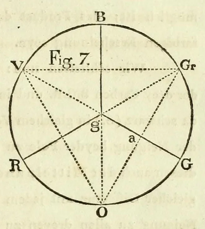 An illustration from Farben-Kugel; oder, Construction des Verhältnisses aller Mischungen der Farben zu einander, und ihrer vollständigen Affinität, mit angehängtem Versuch einer Ableitung der Harmonie in den Zusammenstellungen der Farben. Nebst einer Abhandlung über die Bedeutung der Farben in der Natur, von Heinrik Steffens, 1810, leaf 19