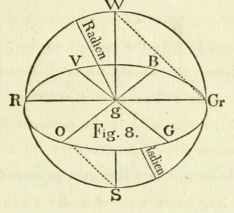 An illustration from Farben-Kugel; oder, Construction des Verhältnisses aller Mischungen der Farben zu einander, und ihrer vollständigen Affinität, mit angehängtem Versuch einer Ableitung der Harmonie in den Zusammenstellungen der Farben. Nebst einer Abhandlung über die Bedeutung der Farben in der Natur, von Heinrik Steffens, 1810, leaf 21