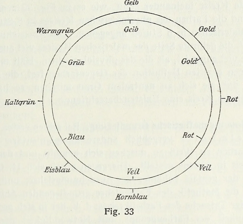 An illustration from Farbenlehre, von Wilhelm Ostwald. In fuÌˆnf BuÌˆchern., 1918, leaf 131