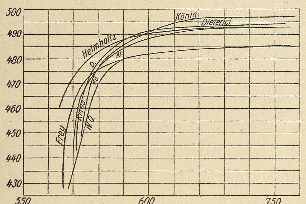 An illustration from Farbenlehre, von Wilhelm Ostwald. In fuÌˆnf BuÌˆchern., 1918, leaf 275