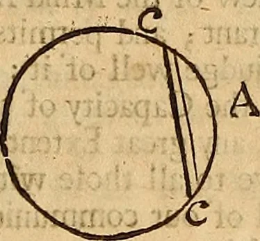 An illustration from Father Malebranche his treatise concerning the search after truth : the whole work complete. To which is added the author's treatise of nature and grace: being a consequence of the principles contained in the search. Together with his answer to the animadversions upon the first volume: his defence against the accusations of Monsieur de la Ville, etc. relating to the same subject, 1700, leaf 286