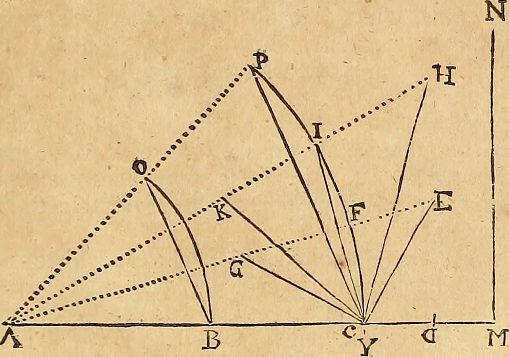 An illustration from Father Malebranche his treatise concerning the search after truth : the whole work complete. To which is added the author's treatise of nature and grace: being a consequence of the principles contained in the search. Together with his answer to the animadversions upon the first volume: his defence against the accusations of Monsieur de la Ville, etc. relating to the same subject, 1700, leaf 36