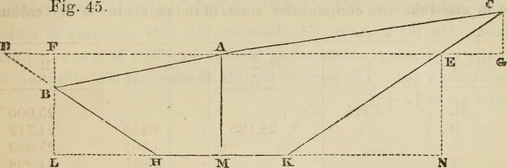 An illustration from Field-book for railroad engineers. Containing formulas for laying out curves, determining frog angles, levelling, calculating earth-work, etc., etc., together with tables of radii, ordinates deflections, long chords, magnetic variation, logarithms, logarithmic and natural sines, tangents, etc., etc, 1877, leaf 102