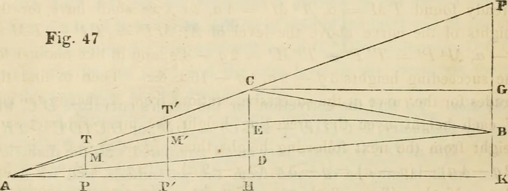 An illustration from Field-book for railroad engineers. Containing formulas for laying out curves, determining frog angles, levelling, calculating earth-work, etc., etc., together with tables of radii, ordinates deflections, long chords, magnetic variation, logarithms, logarithmic and natural sines, tangents, etc., etc, 1877, leaf 105