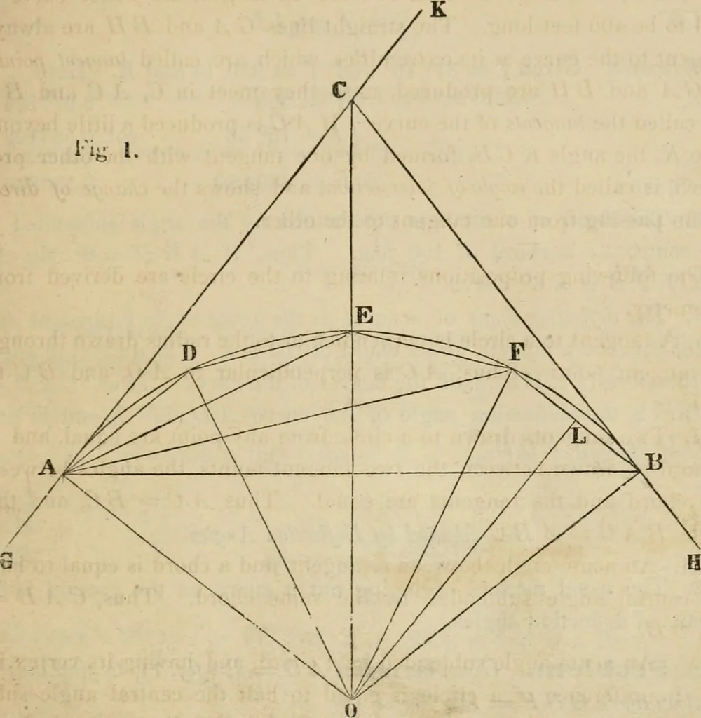 An illustration from Field-book for railroad engineers. Containing formulas for laying out curves, determining frog angles, levelling, calculating earth-work, etc., etc., together with tables of radii, ordinates deflections, long chords, magnetic variation, logarithms, logarithmic and natural sines, tangents, etc., etc, 1877, leaf 24