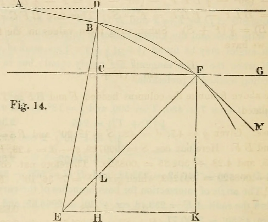 An illustration from Field-book for railroad engineers. Containing formulas for laying out curves, determining frog angles, levelling, calculating earth-work, etc., etc., together with tables of radii, ordinates deflections, long chords, magnetic variation, logarithms, logarithmic and natural sines, tangents, etc., etc, 1877, leaf 51