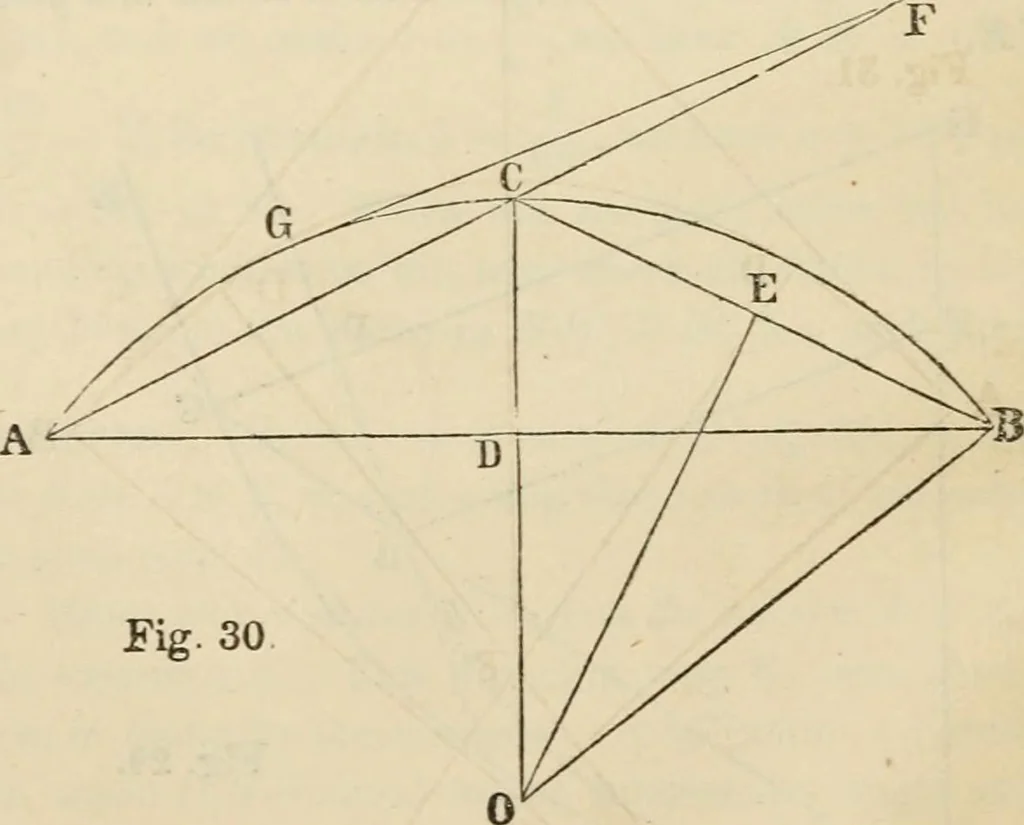 An illustration from Field-book for railroad engineers. Containing formulas for laying out curves, determining frog angles, levelling, calculating earth-work, etc., etc., together with tables of radii, ordinates deflections, long chords, magnetic variation, logarithms, logarithmic and natural sines, tangents, etc., etc, 1877, leaf 77