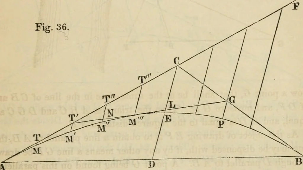 An illustration from Field-book for railroad engineers. Containing formulas for laying out curves, determining frog angles, levelling, calculating earth-work, etc., etc., together with tables of radii, ordinates deflections, long chords, magnetic variation, logarithms, logarithmic and natural sines, tangents, etc., etc, 1877, leaf 84