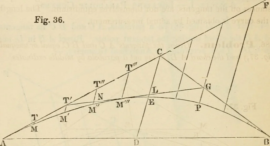 An illustration from Field-book for railroad engineers. Containing formulas for laying out curves, determining frog angles, levelling, calculating earth-work, etc., etc., together with tables of radii, ordinates deflections, long chords, magnetic variation, logarithms, logarithmic and natural sines, tangents, etc., etc, 1877, leaf 85