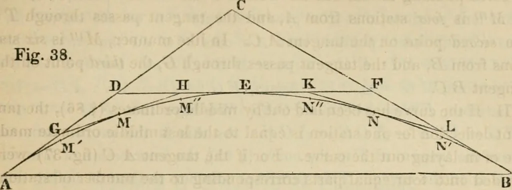 An illustration from Field-book for railroad engineers. Containing formulas for laying out curves, determining frog angles, levelling, calculating earth-work, etc., etc., together with tables of radii, ordinates deflections, long chords, magnetic variation, logarithms, logarithmic and natural sines, tangents, etc., etc, 1877, leaf 88