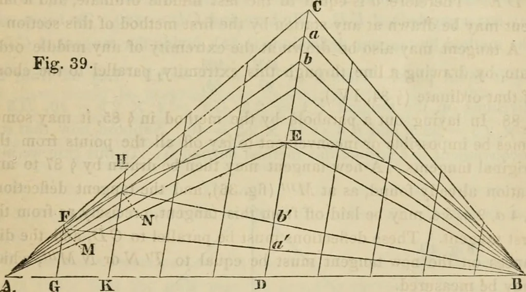 An illustration from Field-book for railroad engineers. Containing formulas for laying out curves, determining frog angles, levelling, calculating earth-work, etc., etc., together with tables of radii, ordinates deflections, long chords, magnetic variation, logarithms, logarithmic and natural sines, tangents, etc., etc, 1877, leaf 88