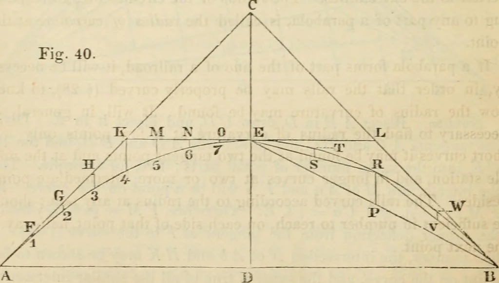 An illustration from Field-book for railroad engineers. Containing formulas for laying out curves, determining frog angles, levelling, calculating earth-work, etc., etc., together with tables of radii, ordinates deflections, long chords, magnetic variation, logarithms, logarithmic and natural sines, tangents, etc., etc, 1877, leaf 89