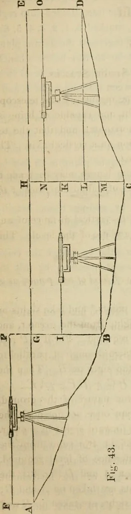 An illustration from Field-book for railroad engineers. Containing formulas for laying out curves, determining frog angles, levelling, calculating earth-work, etc., etc., together with tables of radii, ordinates deflections, long chords, magnetic variation, logarithms, logarithmic and natural sines, tangents, etc., etc, 1877, leaf 98