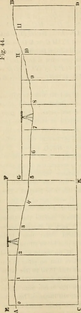 An illustration from Field-book for railroad engineers. Containing formulas for laying out curves, determining frog angles, levelling, calculating earth-work, etc., etc., together with tables of radii, ordinates deflections, long chords, magnetic variation, logarithms, logarithmic and natural sines, tangents, etc., etc, 1877, leaf 99