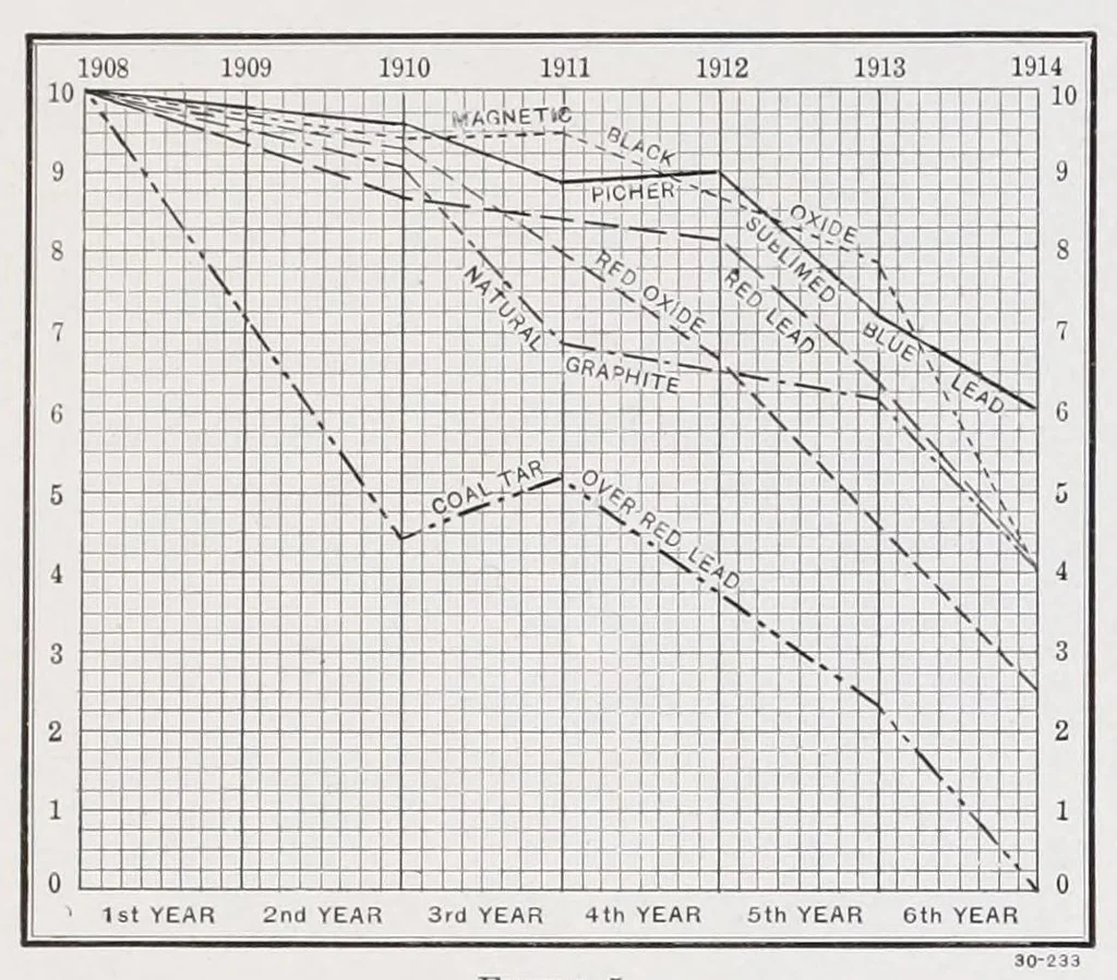 An illustration from Fighting rust with sublimed blue lead : an assembly of facts concerning the properties and uses of sublimed blue lead, 1923, leaf 27