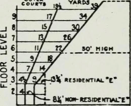 An illustration from Final report, June 2, 1916. Supplementary ed., The City Club of New York, 1916, leaf 145