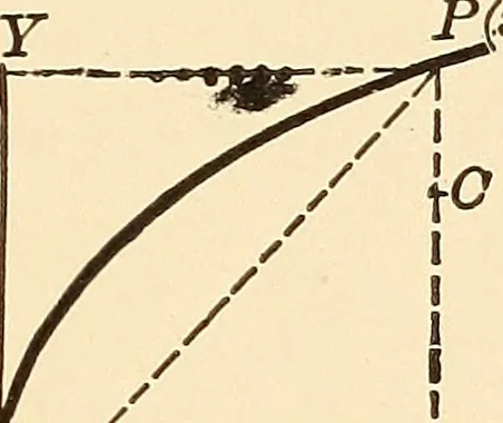 An illustration from A first course in analytical geometry, 1905, leaf 150