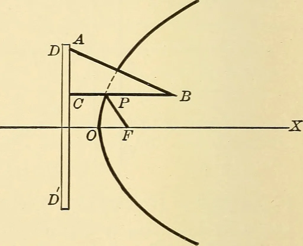 An illustration from A first course in analytical geometry, 1905, leaf 151
