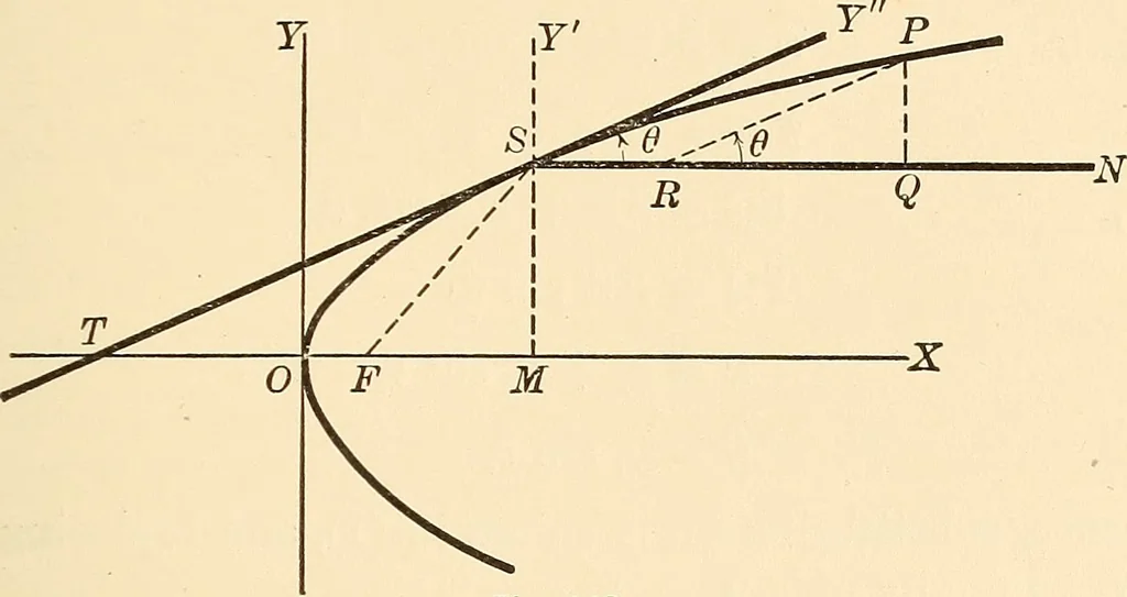 An illustration from A first course in analytical geometry, 1905, leaf 168