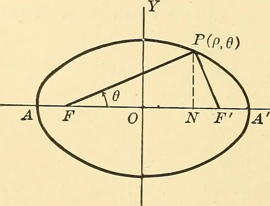 An illustration from A first course in analytical geometry, 1905, leaf 203