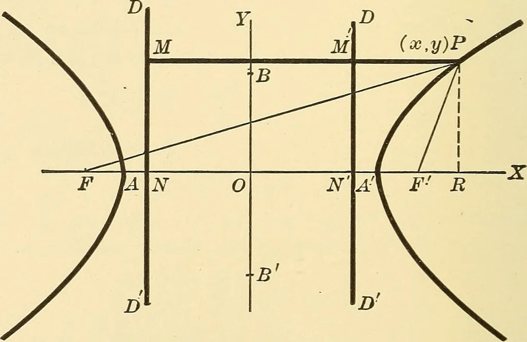 An illustration from A first course in analytical geometry, 1905, leaf 211