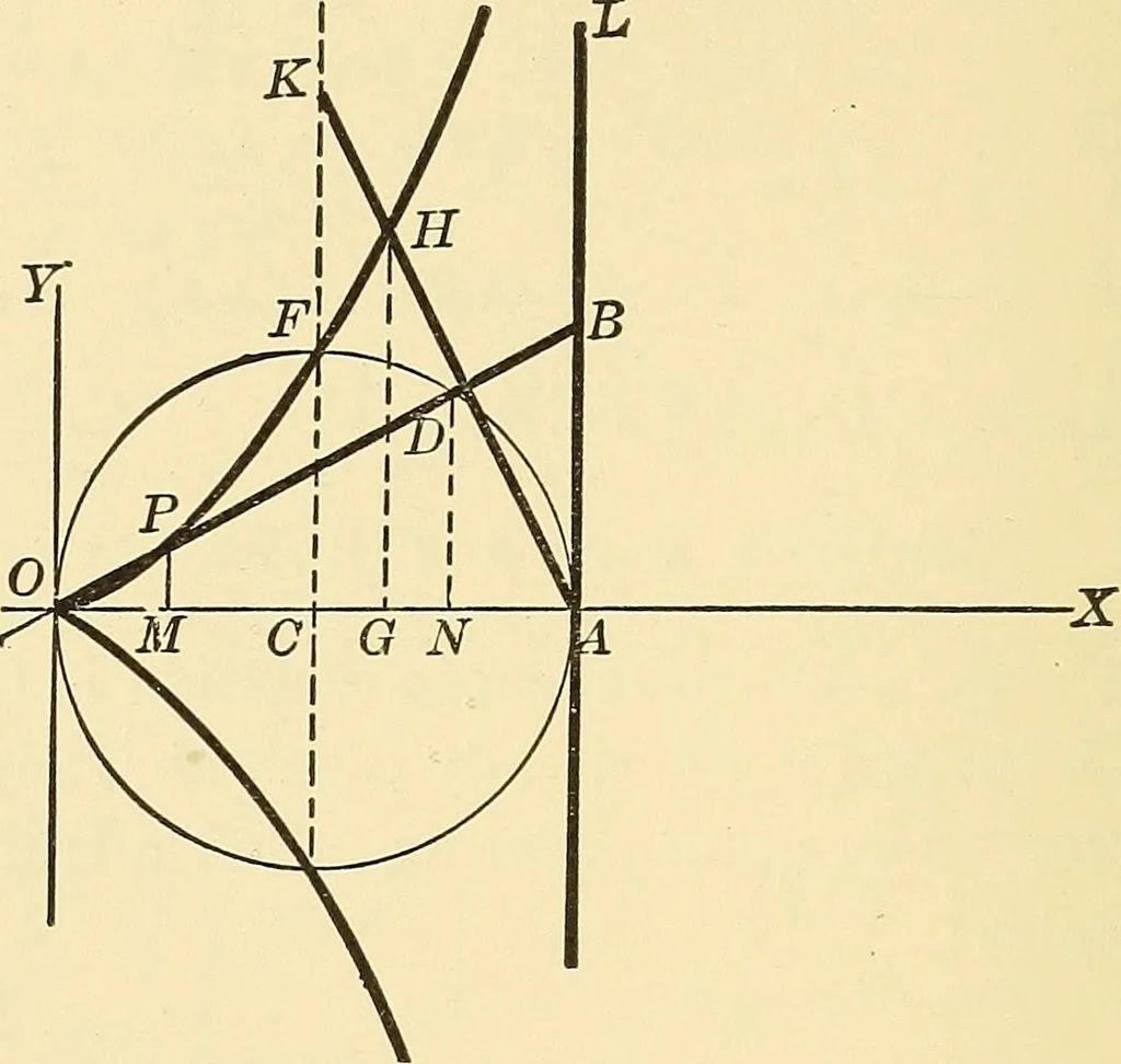 An illustration from A first course in analytical geometry, 1905, leaf 259
