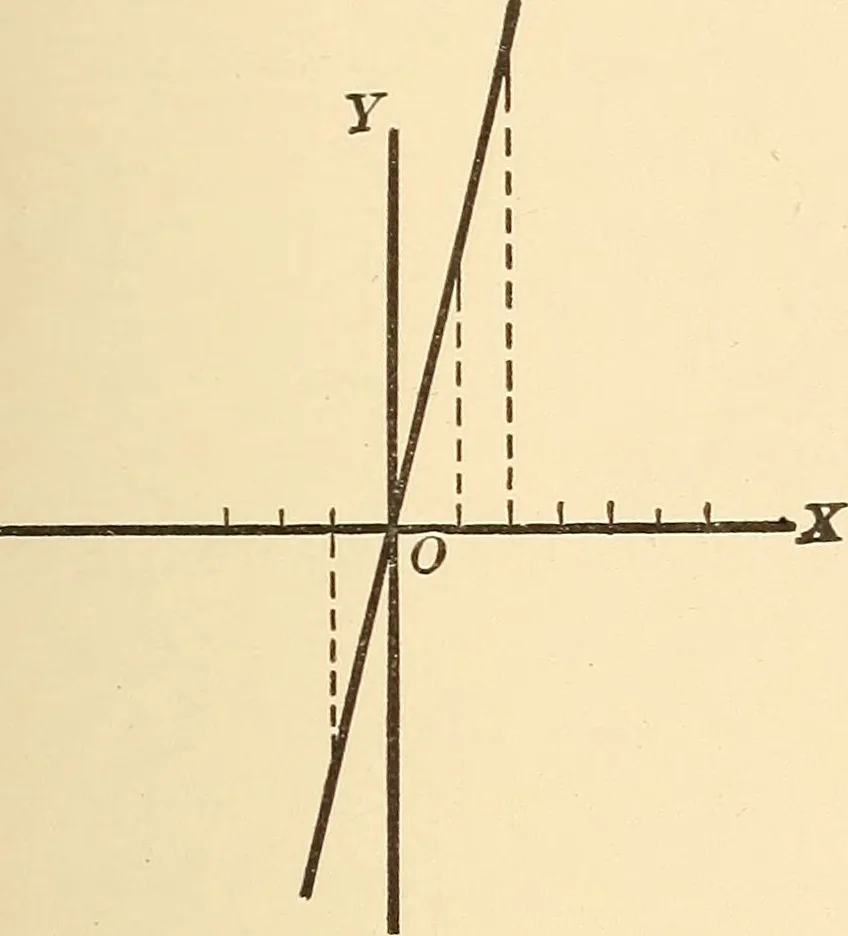 An illustration from A first course in analytical geometry, 1905, leaf 44
