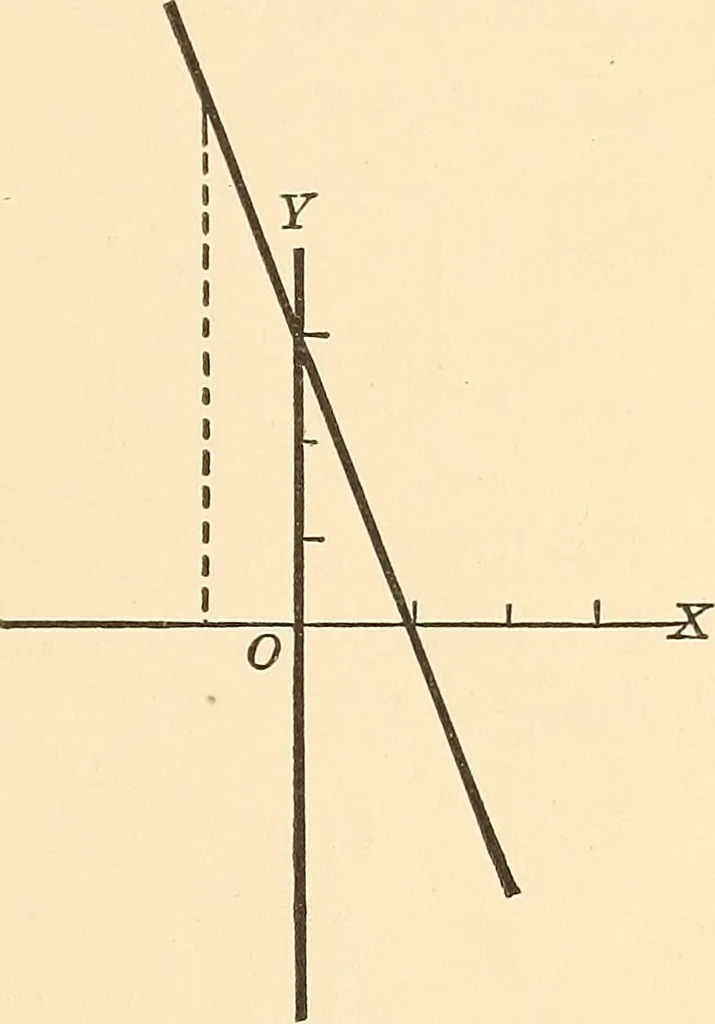 An illustration from A first course in analytical geometry, 1905, leaf 44