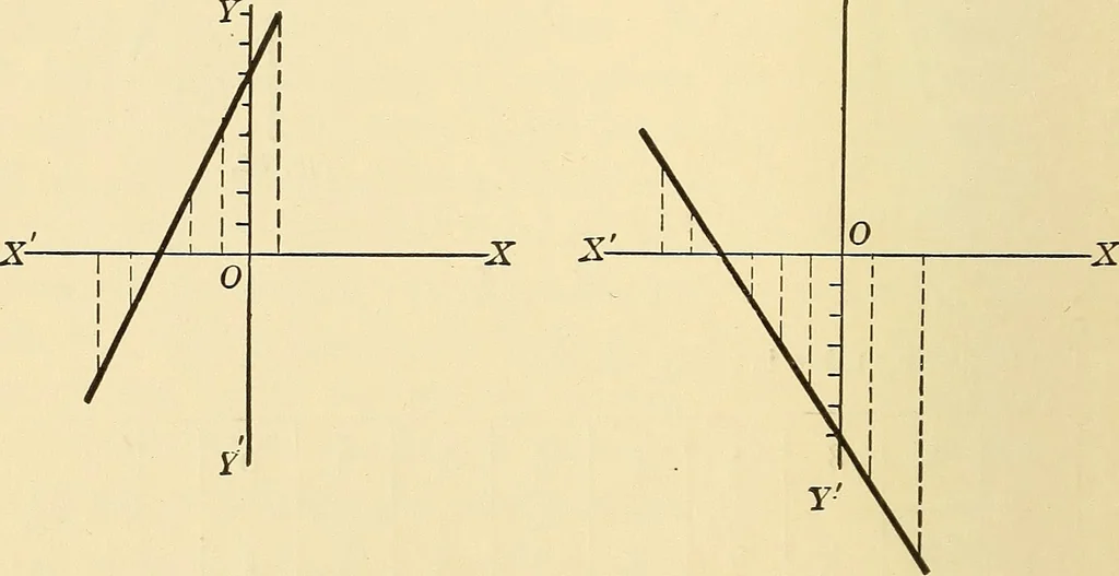 An illustration from A first course in analytical geometry, 1905, leaf 45