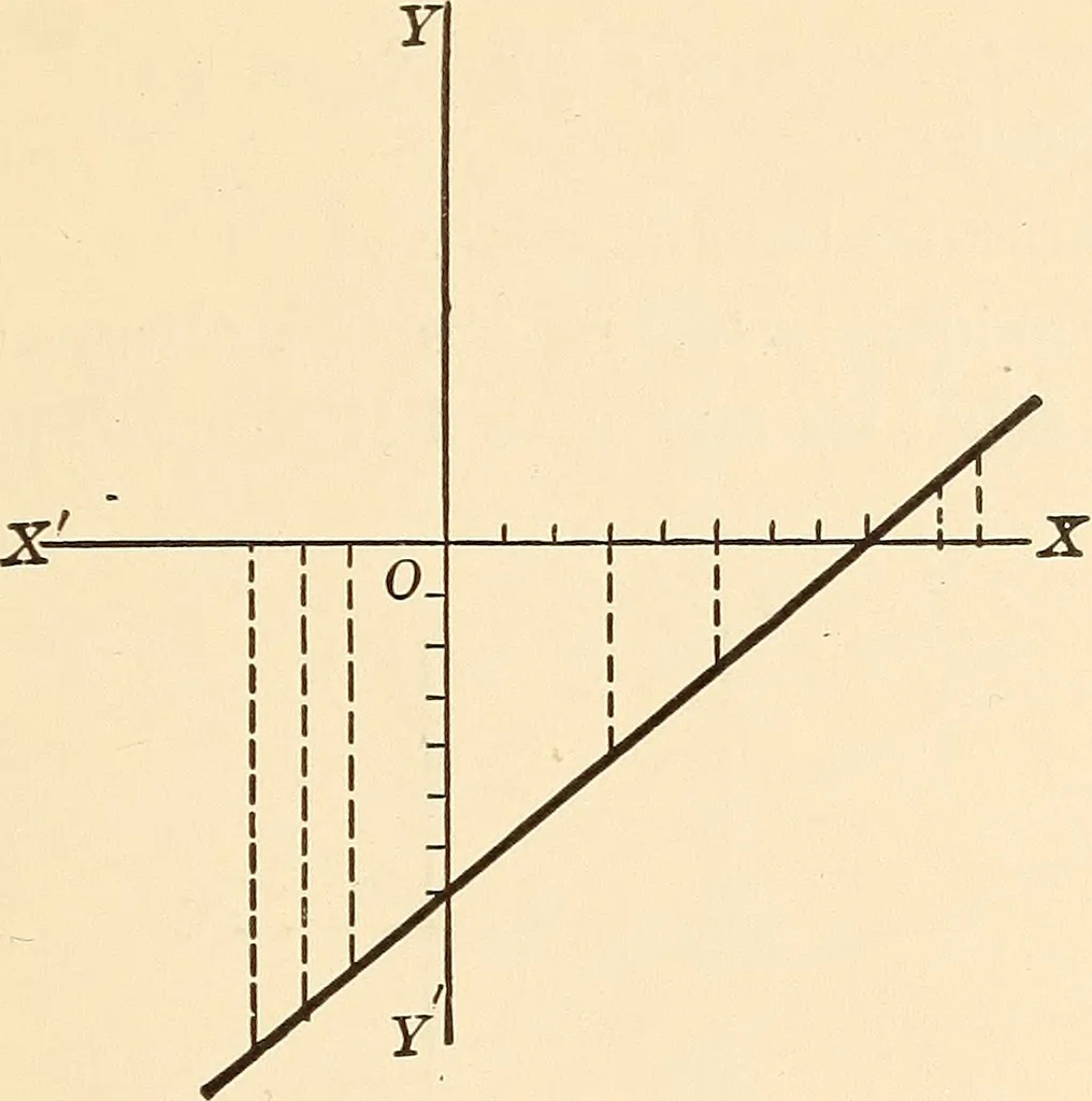 An illustration from A first course in analytical geometry, 1905, leaf 46