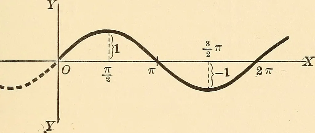 An illustration from A first course in analytical geometry, 1905, leaf 52