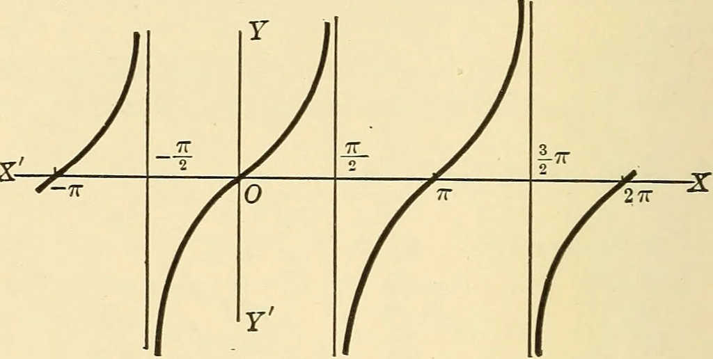 An illustration from A first course in analytical geometry, 1905, leaf 53