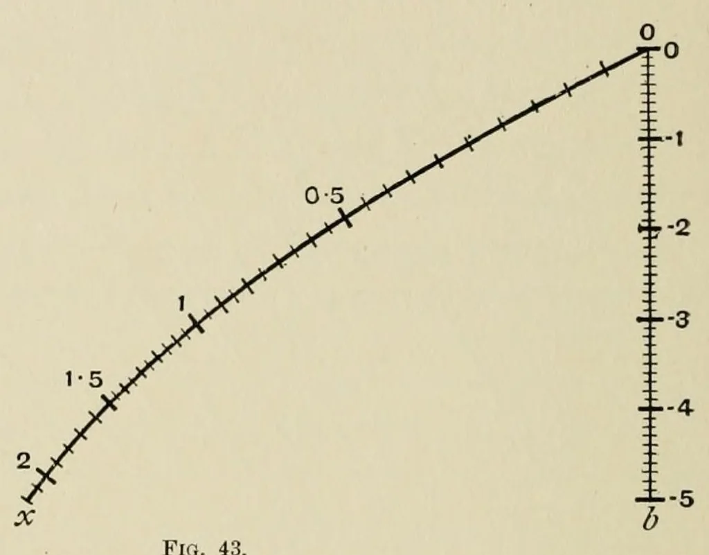 An illustration from A first course in nomography, 1920, leaf 100