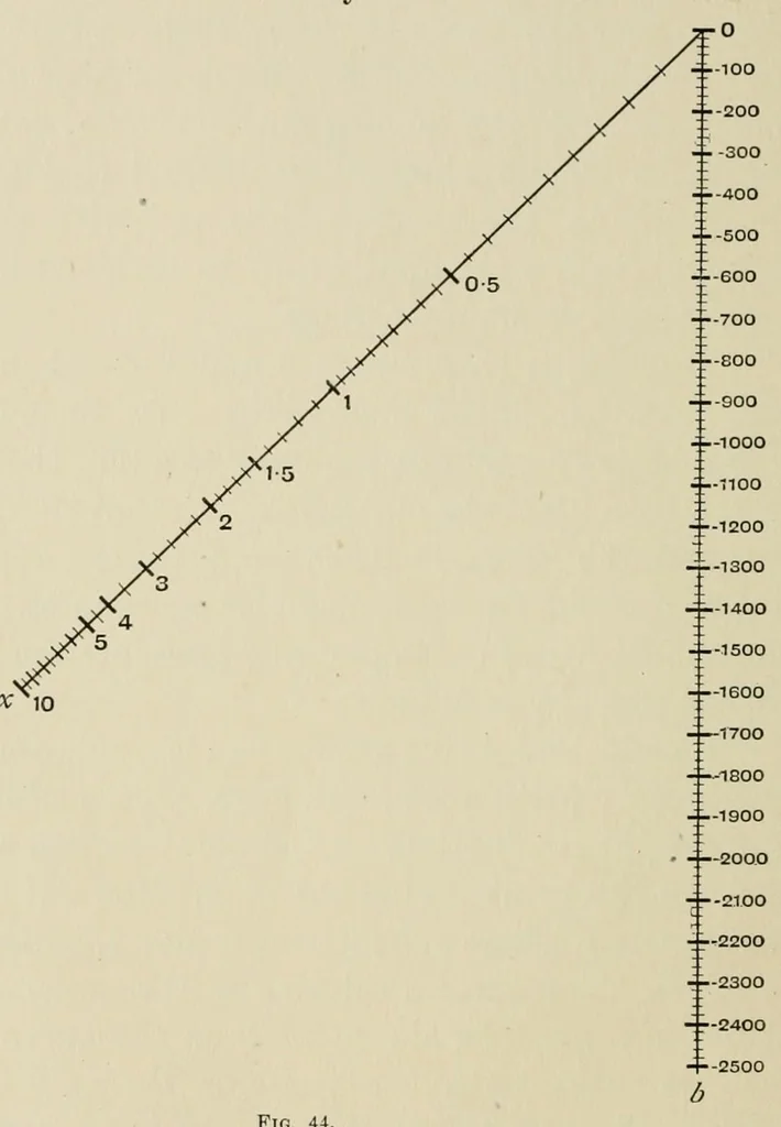 An illustration from A first course in nomography, 1920, leaf 102