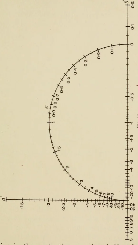 An illustration from A first course in nomography, 1920, leaf 115