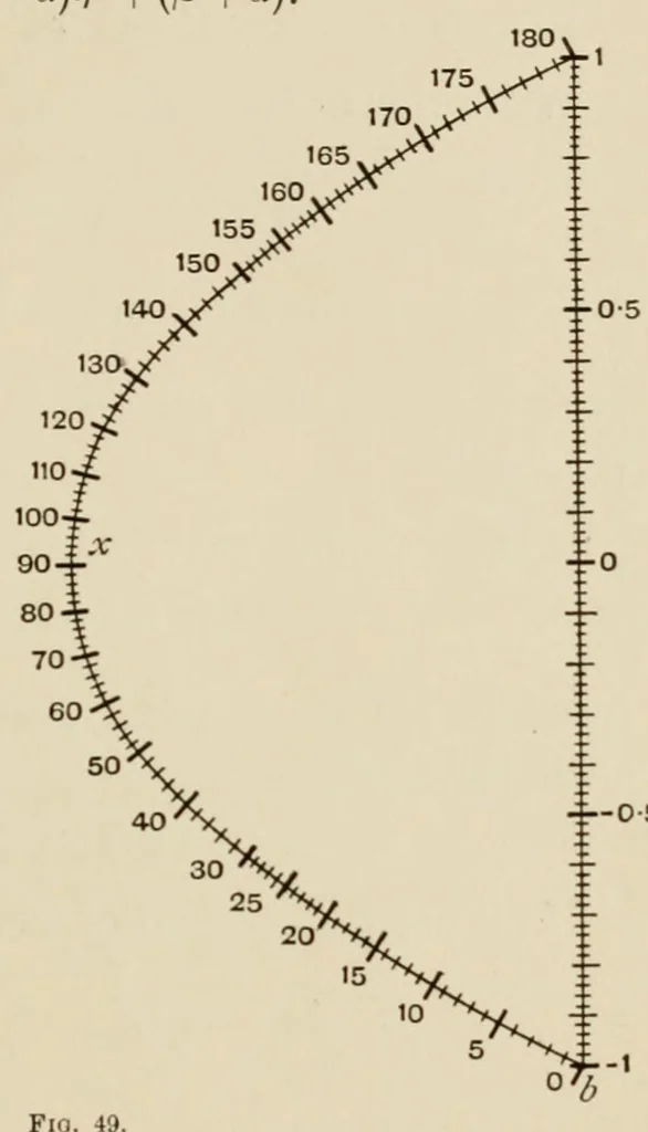 An illustration from A first course in nomography, 1920, leaf 119