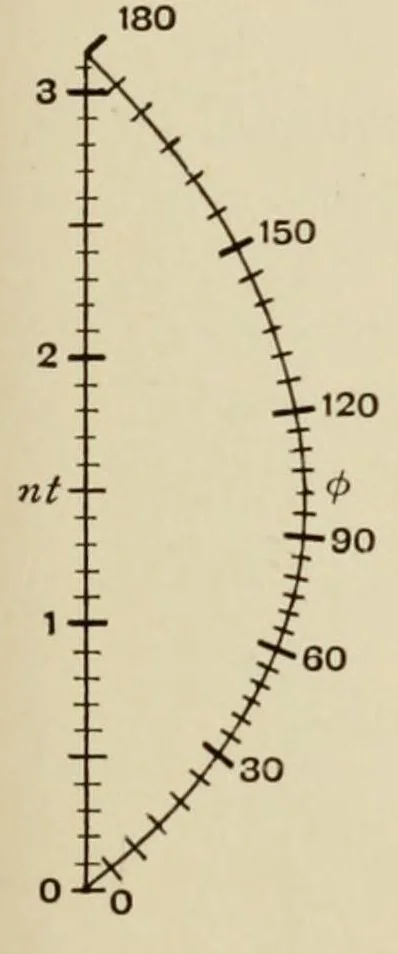 An illustration from A first course in nomography, 1920, leaf 123