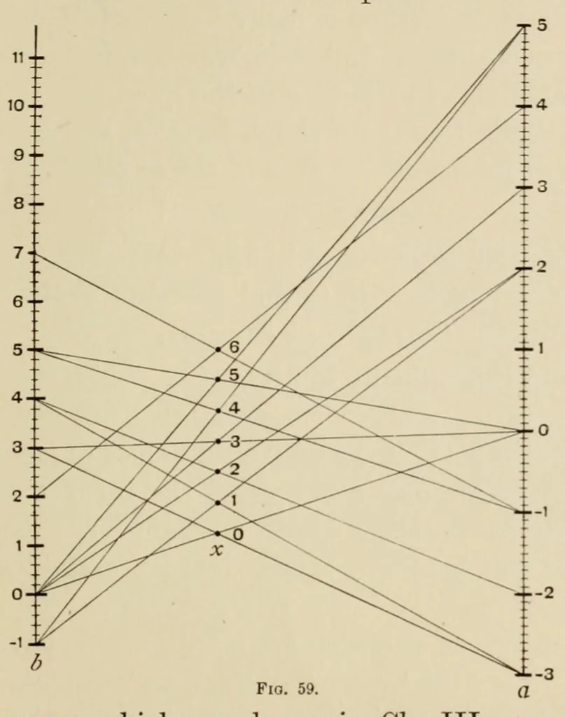 An illustration from A first course in nomography, 1920, leaf 139