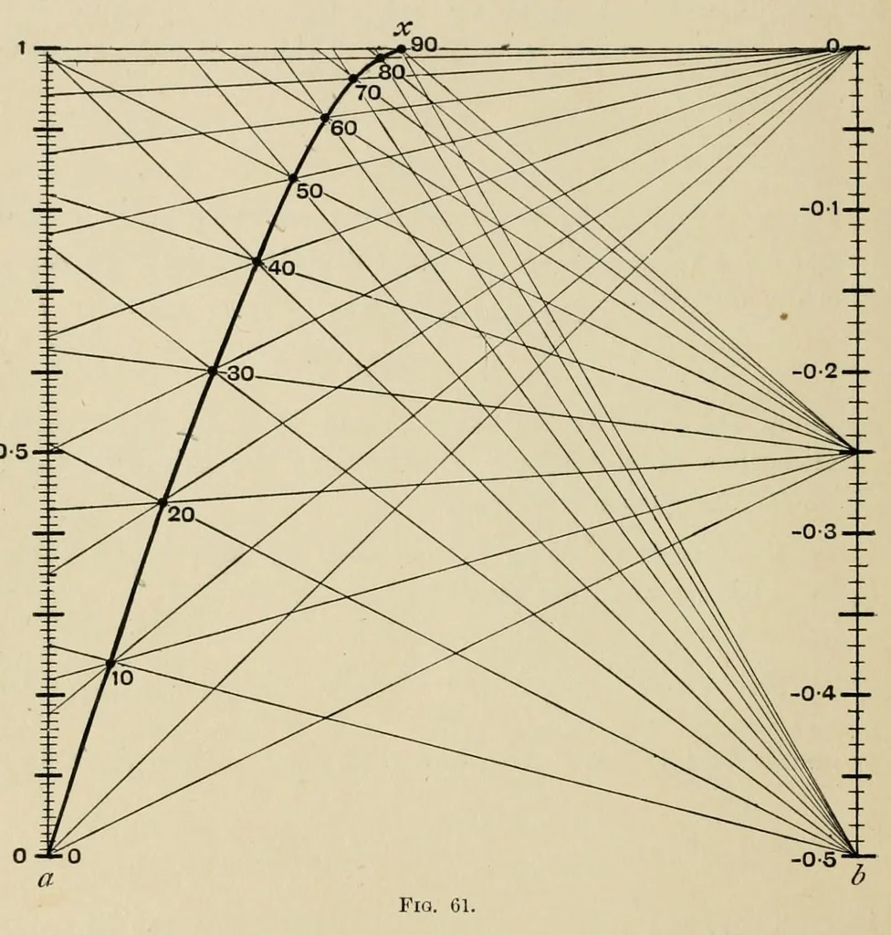 An illustration from A first course in nomography, 1920, leaf 144