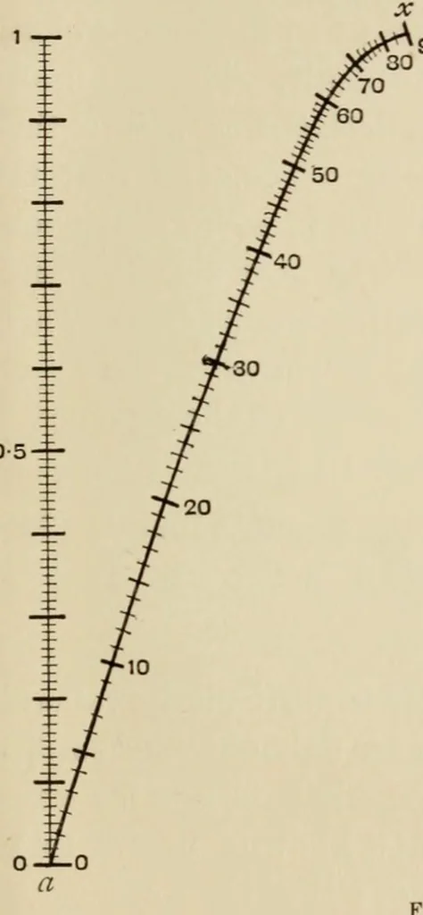 An illustration from A first course in nomography, 1920, leaf 145