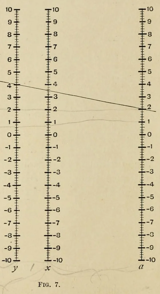 An illustration from A first course in nomography, 1920, leaf 30