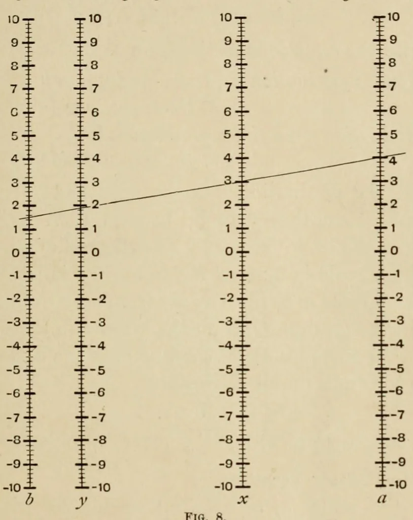 An illustration from A first course in nomography, 1920, leaf 31