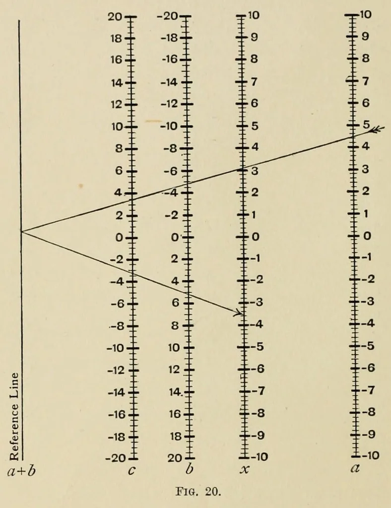 An illustration from A first course in nomography, 1920, leaf 54