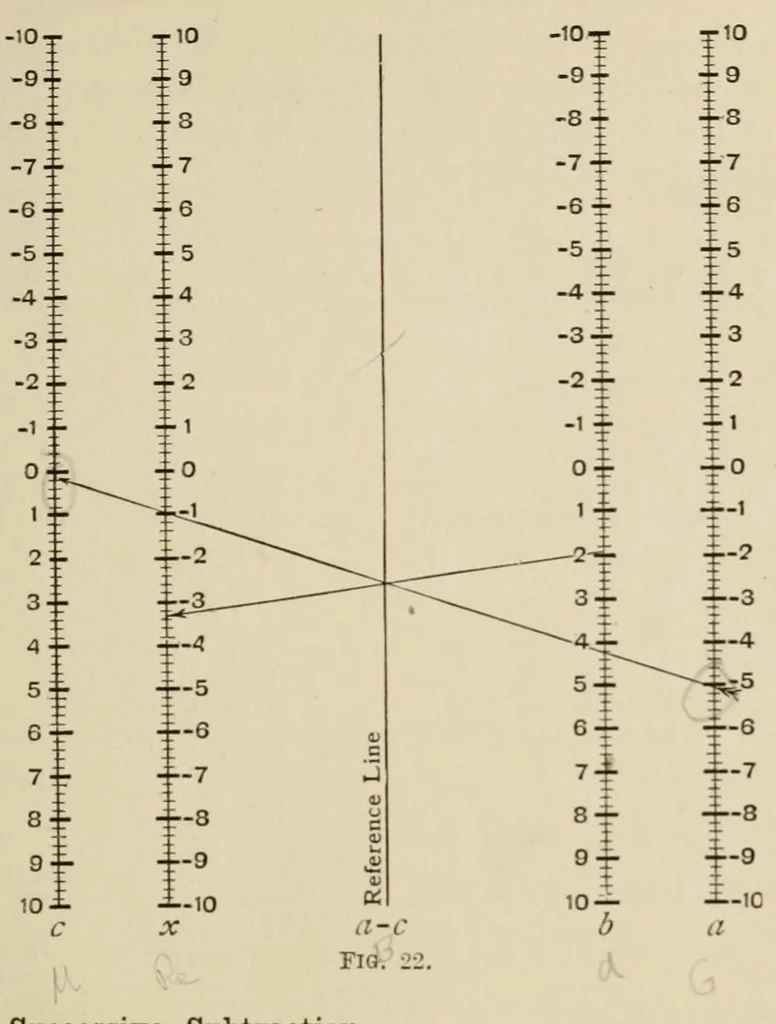 An illustration from A first course in nomography, 1920, leaf 57