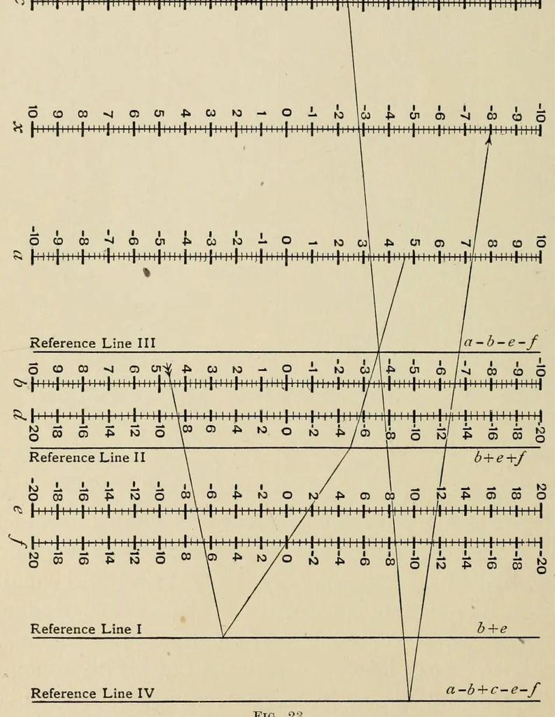 An illustration from A first course in nomography, 1920, leaf 58