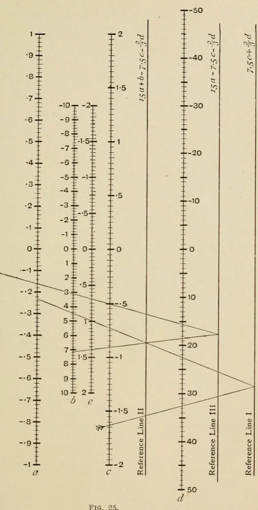 An illustration from A first course in nomography, 1920, leaf 61