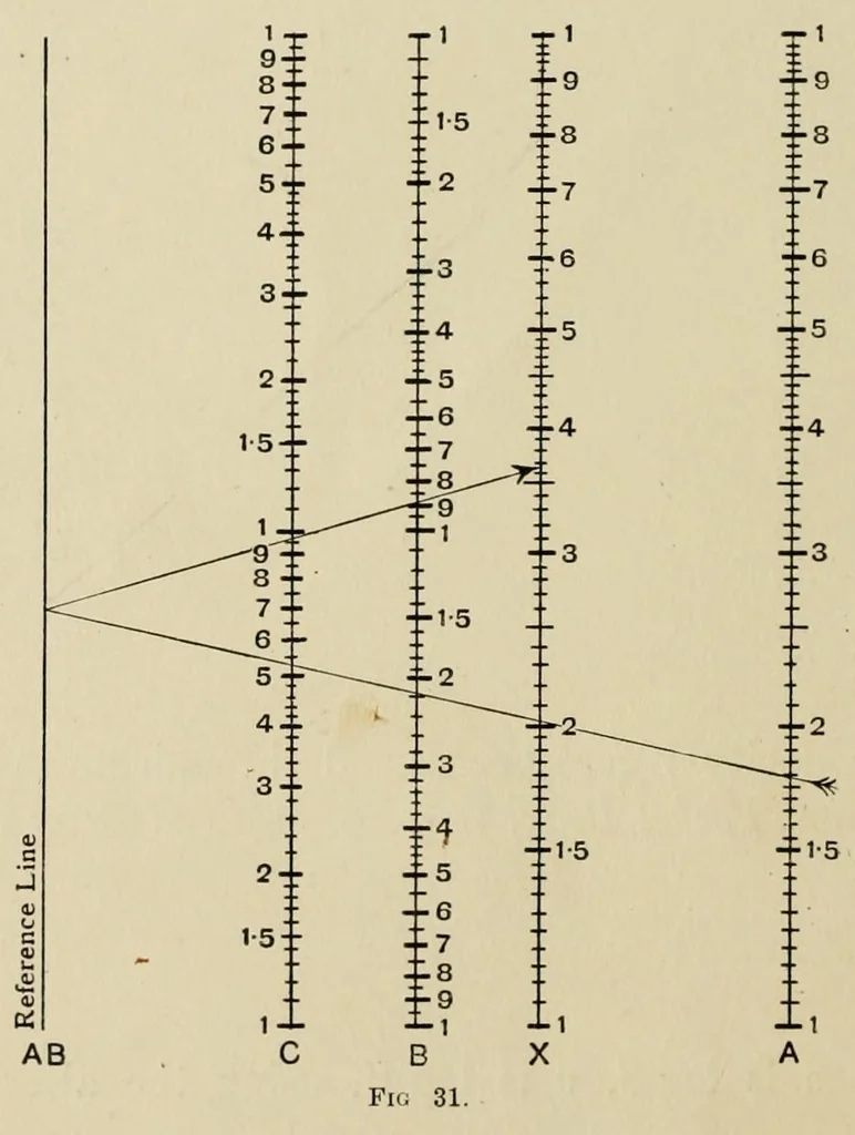 An illustration from A first course in nomography, 1920, leaf 74