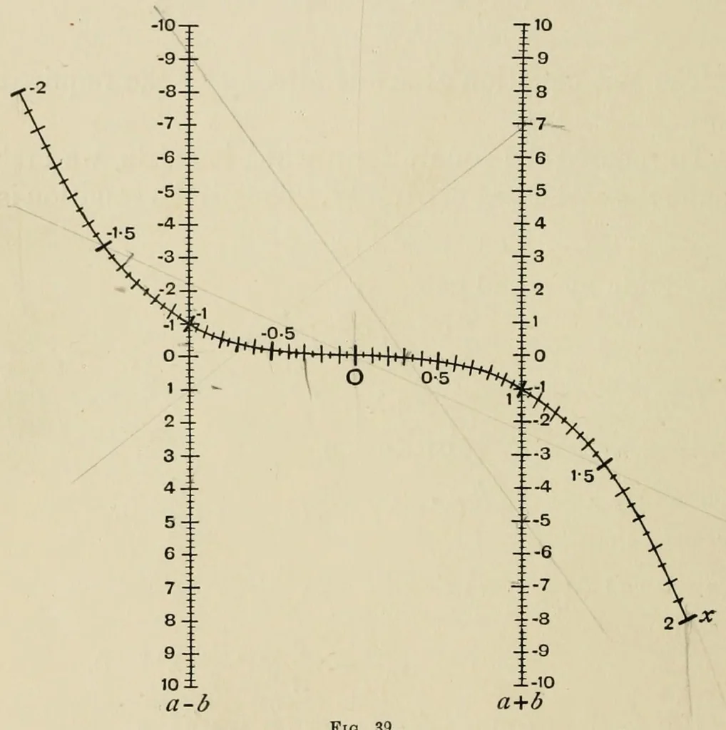 An illustration from A first course in nomography, 1920, leaf 90