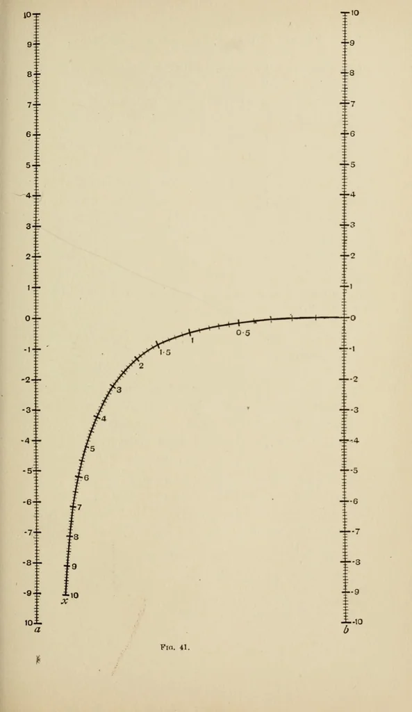 An illustration from A first course in nomography, 1920, leaf 97